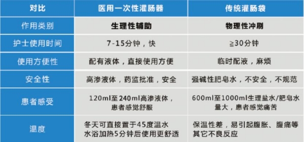 一次性灌肠器对比